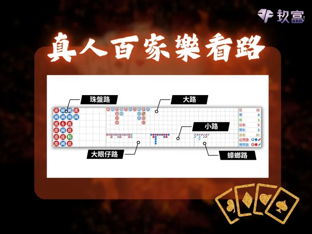 百家樂破解 百家樂算牌 百家樂看路